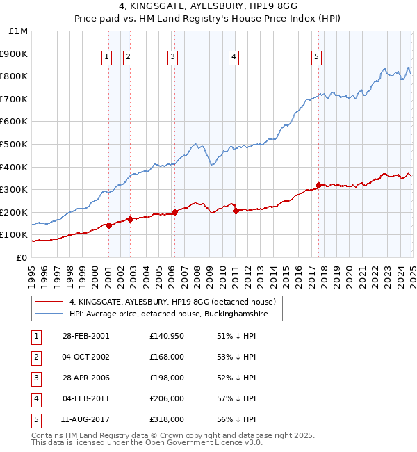 4, KINGSGATE, AYLESBURY, HP19 8GG: Price paid vs HM Land Registry's House Price Index