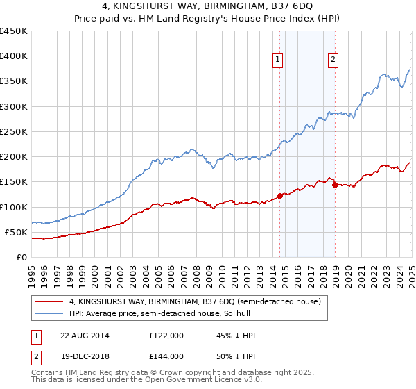 4, KINGSHURST WAY, BIRMINGHAM, B37 6DQ: Price paid vs HM Land Registry's House Price Index