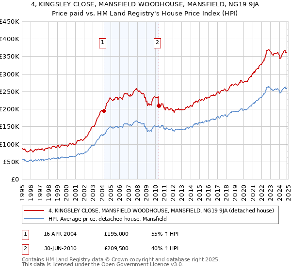 4, KINGSLEY CLOSE, MANSFIELD WOODHOUSE, MANSFIELD, NG19 9JA: Price paid vs HM Land Registry's House Price Index