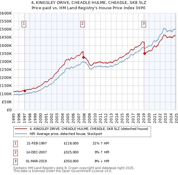 4, KINGSLEY DRIVE, CHEADLE HULME, CHEADLE, SK8 5LZ: Price paid vs HM Land Registry's House Price Index