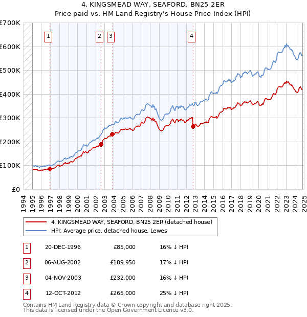 4, KINGSMEAD WAY, SEAFORD, BN25 2ER: Price paid vs HM Land Registry's House Price Index