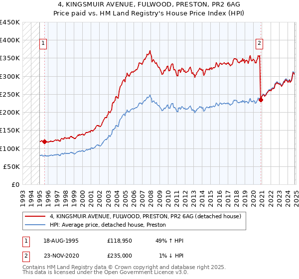 4, KINGSMUIR AVENUE, FULWOOD, PRESTON, PR2 6AG: Price paid vs HM Land Registry's House Price Index