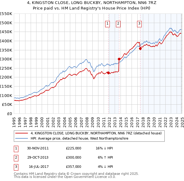 4, KINGSTON CLOSE, LONG BUCKBY, NORTHAMPTON, NN6 7RZ: Price paid vs HM Land Registry's House Price Index