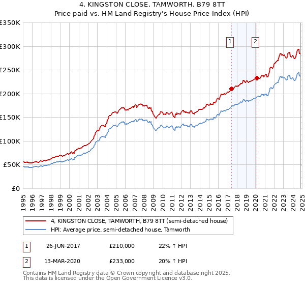 4, KINGSTON CLOSE, TAMWORTH, B79 8TT: Price paid vs HM Land Registry's House Price Index