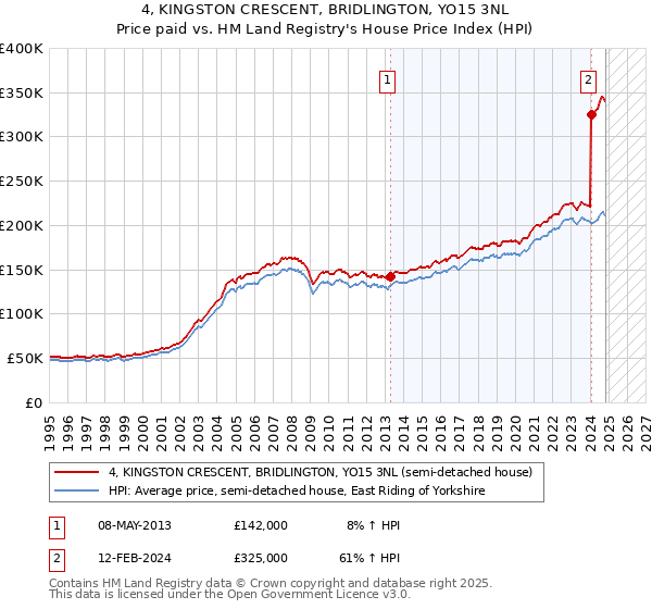 4, KINGSTON CRESCENT, BRIDLINGTON, YO15 3NL: Price paid vs HM Land Registry's House Price Index