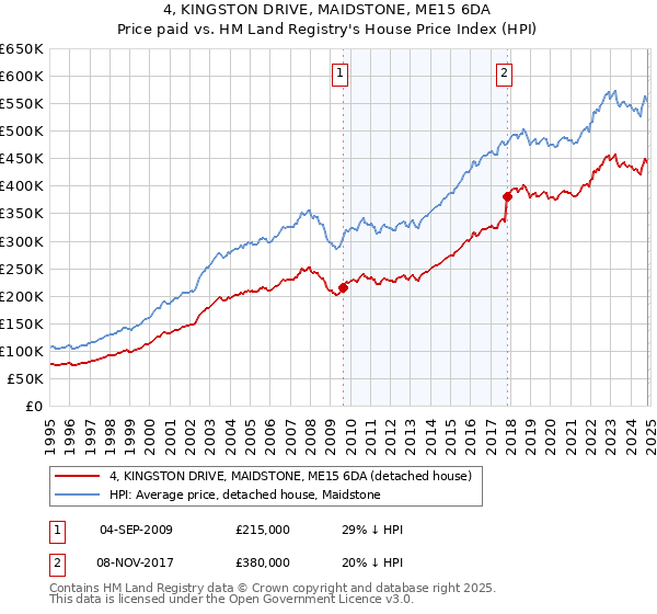 4, KINGSTON DRIVE, MAIDSTONE, ME15 6DA: Price paid vs HM Land Registry's House Price Index