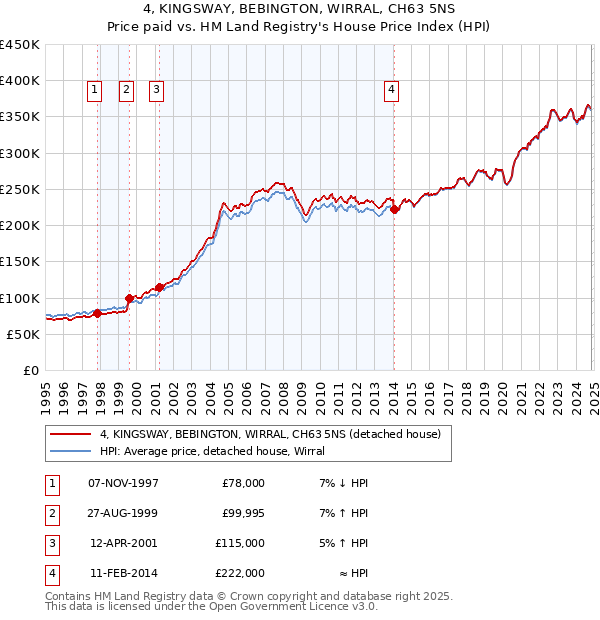 4, KINGSWAY, BEBINGTON, WIRRAL, CH63 5NS: Price paid vs HM Land Registry's House Price Index