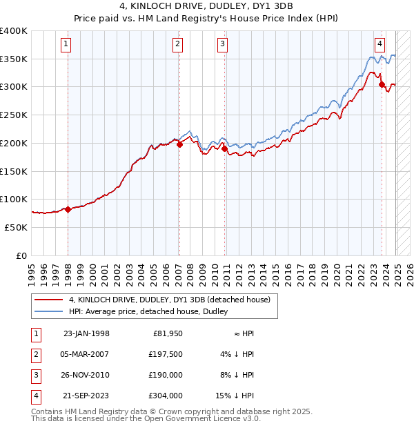 4, KINLOCH DRIVE, DUDLEY, DY1 3DB: Price paid vs HM Land Registry's House Price Index