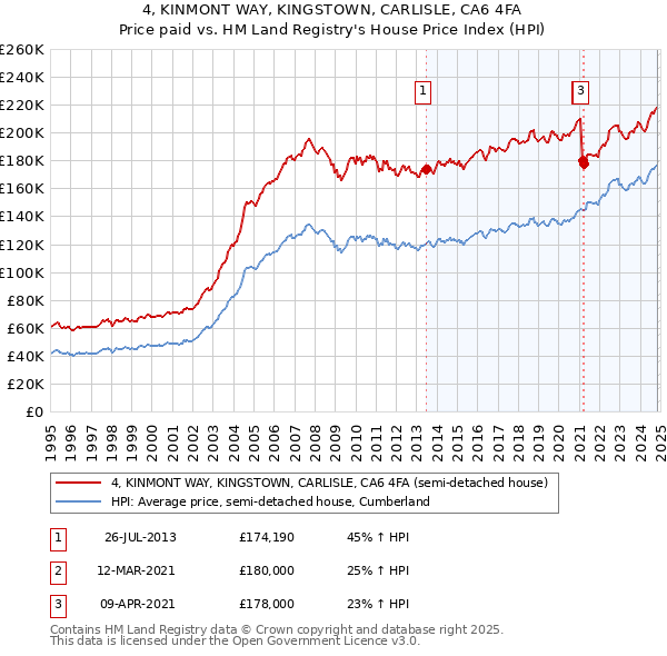 4, KINMONT WAY, KINGSTOWN, CARLISLE, CA6 4FA: Price paid vs HM Land Registry's House Price Index