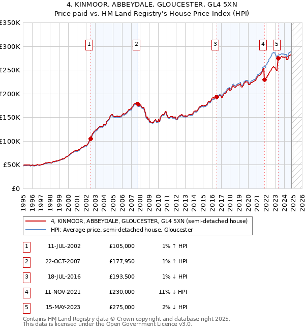 4, KINMOOR, ABBEYDALE, GLOUCESTER, GL4 5XN: Price paid vs HM Land Registry's House Price Index