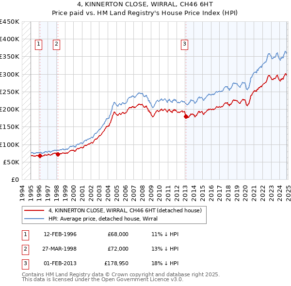 4, KINNERTON CLOSE, WIRRAL, CH46 6HT: Price paid vs HM Land Registry's House Price Index