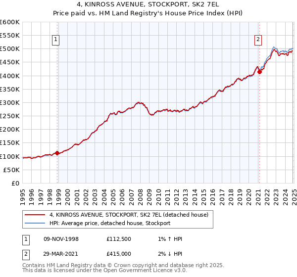 4, KINROSS AVENUE, STOCKPORT, SK2 7EL: Price paid vs HM Land Registry's House Price Index