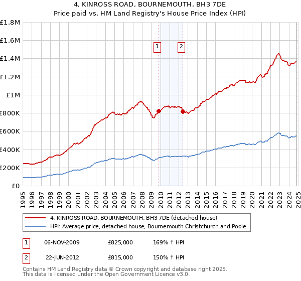 4, KINROSS ROAD, BOURNEMOUTH, BH3 7DE: Price paid vs HM Land Registry's House Price Index