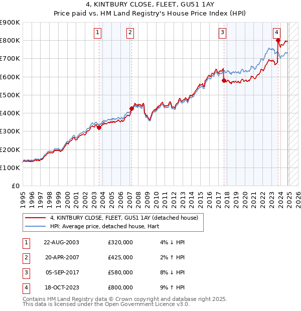 4, KINTBURY CLOSE, FLEET, GU51 1AY: Price paid vs HM Land Registry's House Price Index