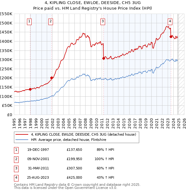 4, KIPLING CLOSE, EWLOE, DEESIDE, CH5 3UG: Price paid vs HM Land Registry's House Price Index