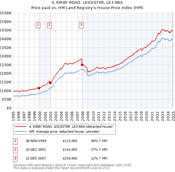 4, KIRBY ROAD, LEICESTER, LE3 6BA: Price paid vs HM Land Registry's House Price Index