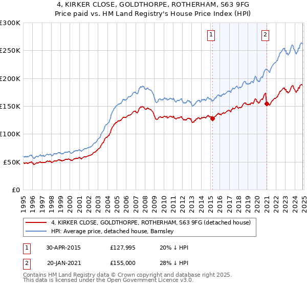 4, KIRKER CLOSE, GOLDTHORPE, ROTHERHAM, S63 9FG: Price paid vs HM Land Registry's House Price Index