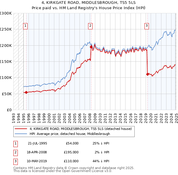 4, KIRKGATE ROAD, MIDDLESBROUGH, TS5 5LS: Price paid vs HM Land Registry's House Price Index