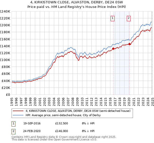 4, KIRKISTOWN CLOSE, ALVASTON, DERBY, DE24 0SW: Price paid vs HM Land Registry's House Price Index