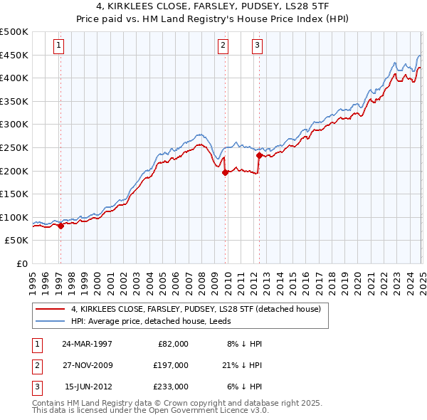 4, KIRKLEES CLOSE, FARSLEY, PUDSEY, LS28 5TF: Price paid vs HM Land Registry's House Price Index