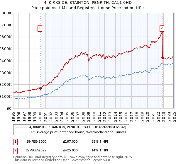 4, KIRKSIDE, STAINTON, PENRITH, CA11 0HD: Price paid vs HM Land Registry's House Price Index