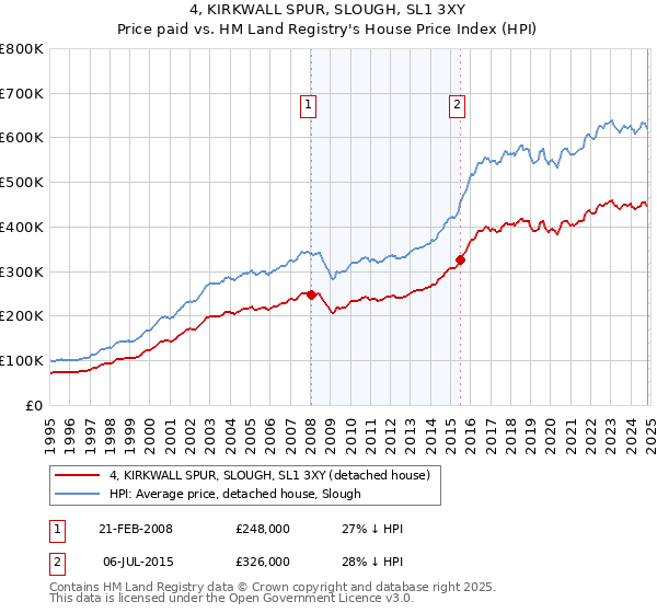 4, KIRKWALL SPUR, SLOUGH, SL1 3XY: Price paid vs HM Land Registry's House Price Index