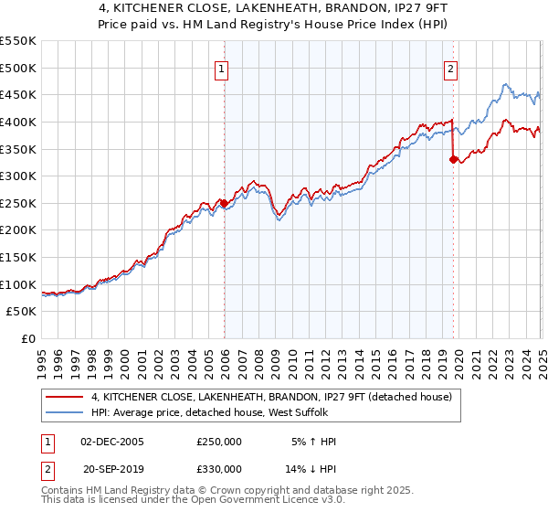 4, KITCHENER CLOSE, LAKENHEATH, BRANDON, IP27 9FT: Price paid vs HM Land Registry's House Price Index