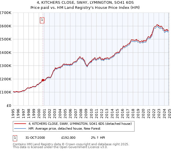 4, KITCHERS CLOSE, SWAY, LYMINGTON, SO41 6DS: Price paid vs HM Land Registry's House Price Index