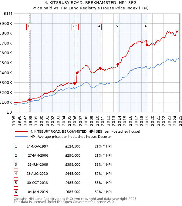 4, KITSBURY ROAD, BERKHAMSTED, HP4 3EG: Price paid vs HM Land Registry's House Price Index