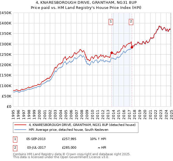 4, KNARESBOROUGH DRIVE, GRANTHAM, NG31 8UP: Price paid vs HM Land Registry's House Price Index