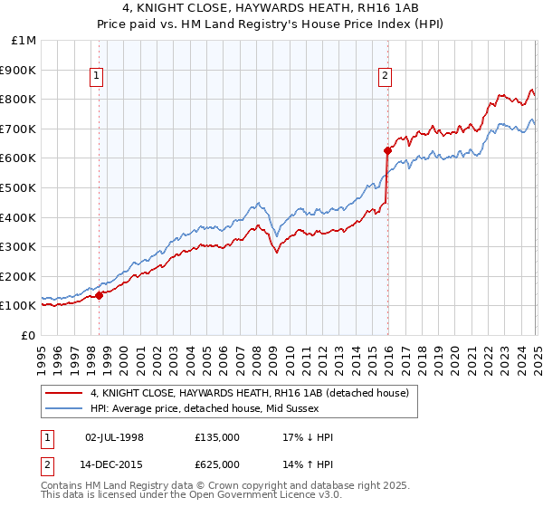 4, KNIGHT CLOSE, HAYWARDS HEATH, RH16 1AB: Price paid vs HM Land Registry's House Price Index