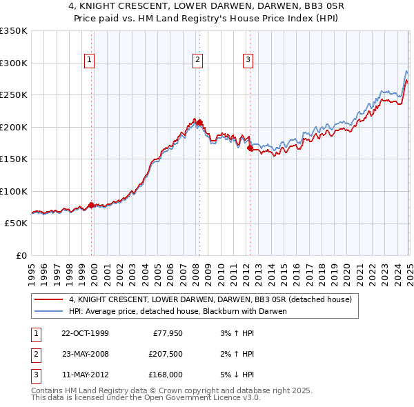 4, KNIGHT CRESCENT, LOWER DARWEN, DARWEN, BB3 0SR: Price paid vs HM Land Registry's House Price Index