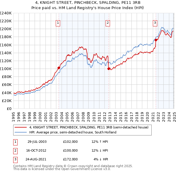 4, KNIGHT STREET, PINCHBECK, SPALDING, PE11 3RB: Price paid vs HM Land Registry's House Price Index