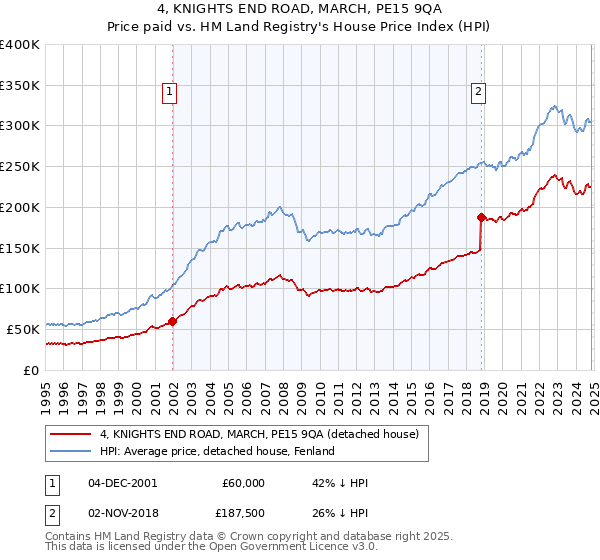 4, KNIGHTS END ROAD, MARCH, PE15 9QA: Price paid vs HM Land Registry's House Price Index