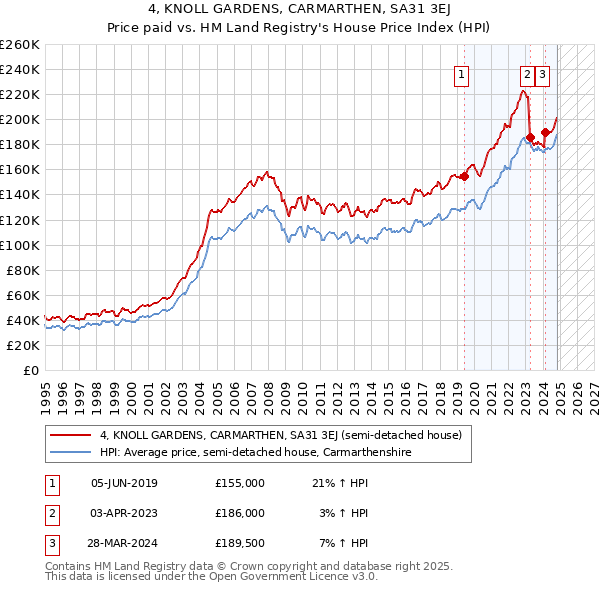 4, KNOLL GARDENS, CARMARTHEN, SA31 3EJ: Price paid vs HM Land Registry's House Price Index