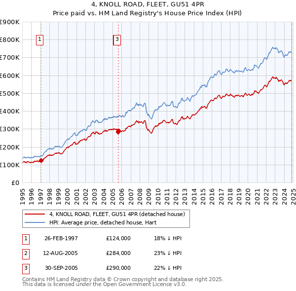 4, KNOLL ROAD, FLEET, GU51 4PR: Price paid vs HM Land Registry's House Price Index