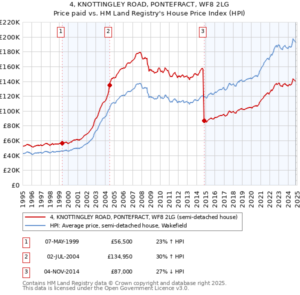 4, KNOTTINGLEY ROAD, PONTEFRACT, WF8 2LG: Price paid vs HM Land Registry's House Price Index