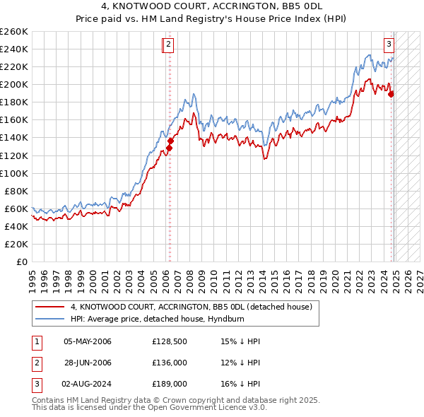 4, KNOTWOOD COURT, ACCRINGTON, BB5 0DL: Price paid vs HM Land Registry's House Price Index