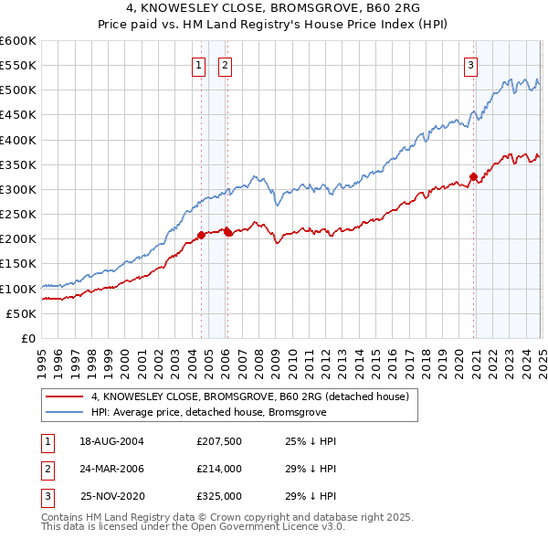 4, KNOWESLEY CLOSE, BROMSGROVE, B60 2RG: Price paid vs HM Land Registry's House Price Index