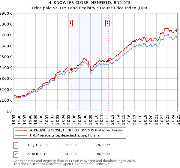 4, KNOWLES CLOSE, HENFIELD, BN5 9TS: Price paid vs HM Land Registry's House Price Index