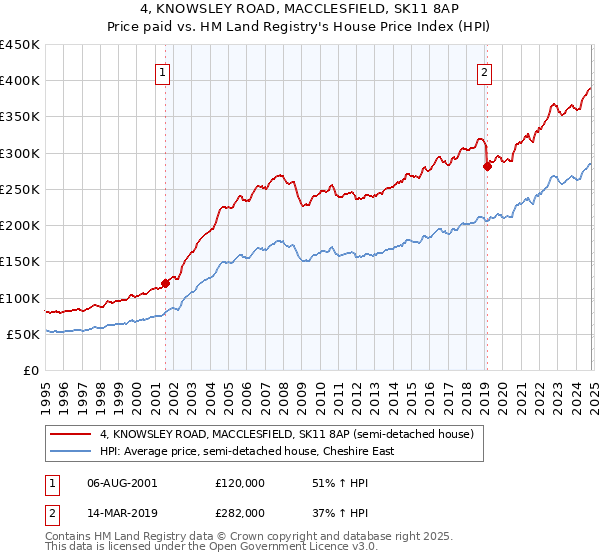 4, KNOWSLEY ROAD, MACCLESFIELD, SK11 8AP: Price paid vs HM Land Registry's House Price Index