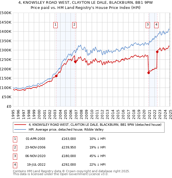 4, KNOWSLEY ROAD WEST, CLAYTON LE DALE, BLACKBURN, BB1 9PW: Price paid vs HM Land Registry's House Price Index