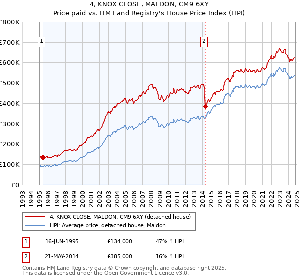 4, KNOX CLOSE, MALDON, CM9 6XY: Price paid vs HM Land Registry's House Price Index