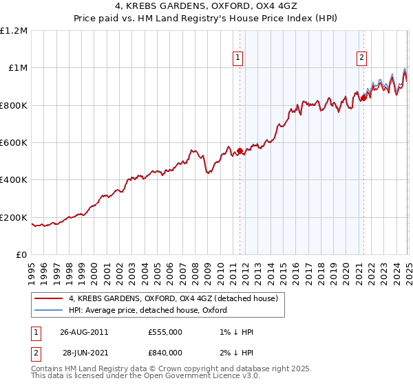 4, KREBS GARDENS, OXFORD, OX4 4GZ: Price paid vs HM Land Registry's House Price Index