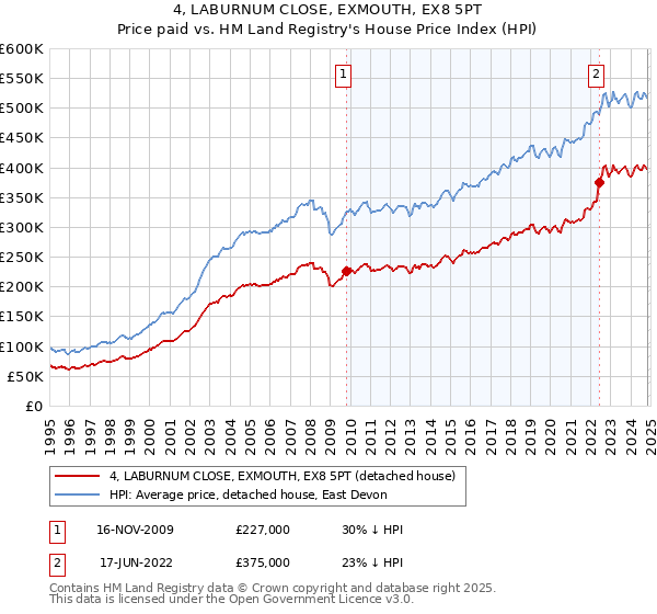 4, LABURNUM CLOSE, EXMOUTH, EX8 5PT: Price paid vs HM Land Registry's House Price Index