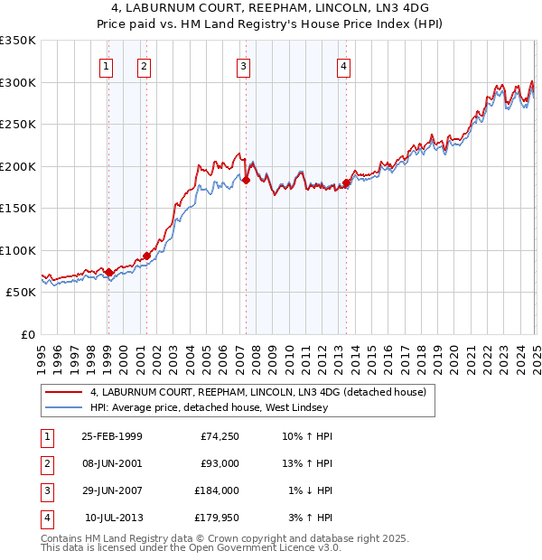 4, LABURNUM COURT, REEPHAM, LINCOLN, LN3 4DG: Price paid vs HM Land Registry's House Price Index