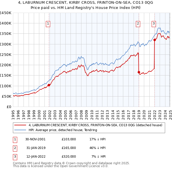 4, LABURNUM CRESCENT, KIRBY CROSS, FRINTON-ON-SEA, CO13 0QG: Price paid vs HM Land Registry's House Price Index