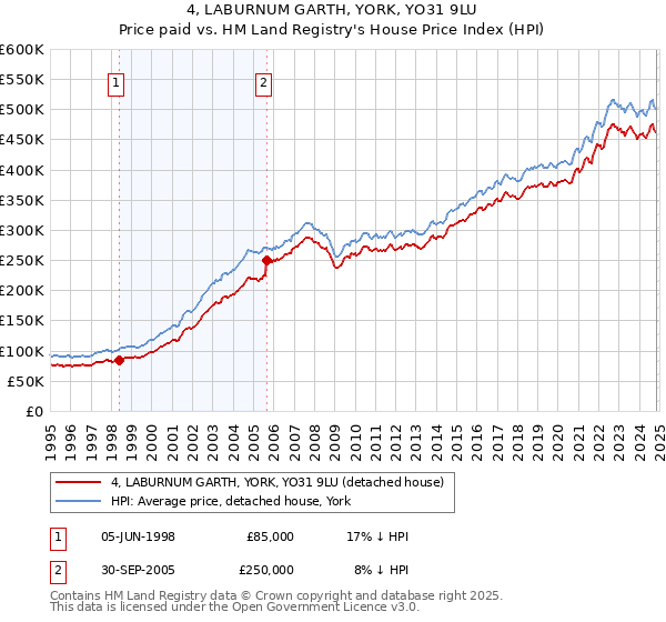 4, LABURNUM GARTH, YORK, YO31 9LU: Price paid vs HM Land Registry's House Price Index