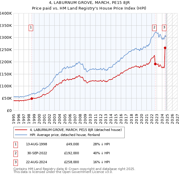 4, LABURNUM GROVE, MARCH, PE15 8JR: Price paid vs HM Land Registry's House Price Index