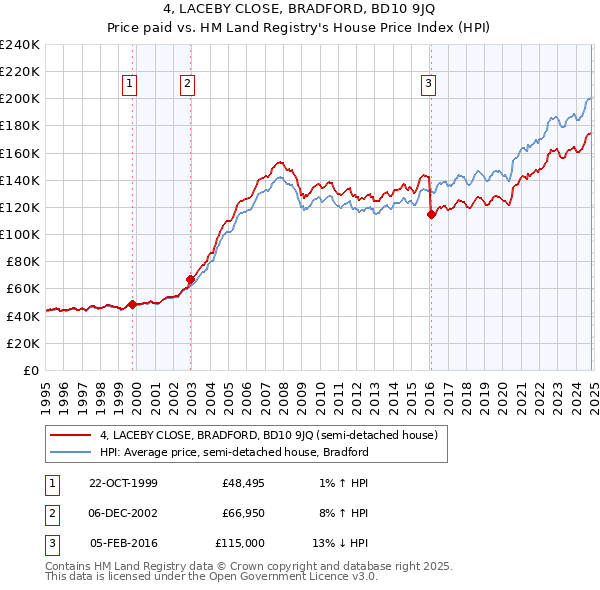 4, LACEBY CLOSE, BRADFORD, BD10 9JQ: Price paid vs HM Land Registry's House Price Index